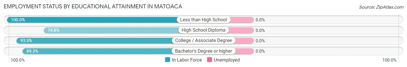 Employment Status by Educational Attainment in Matoaca