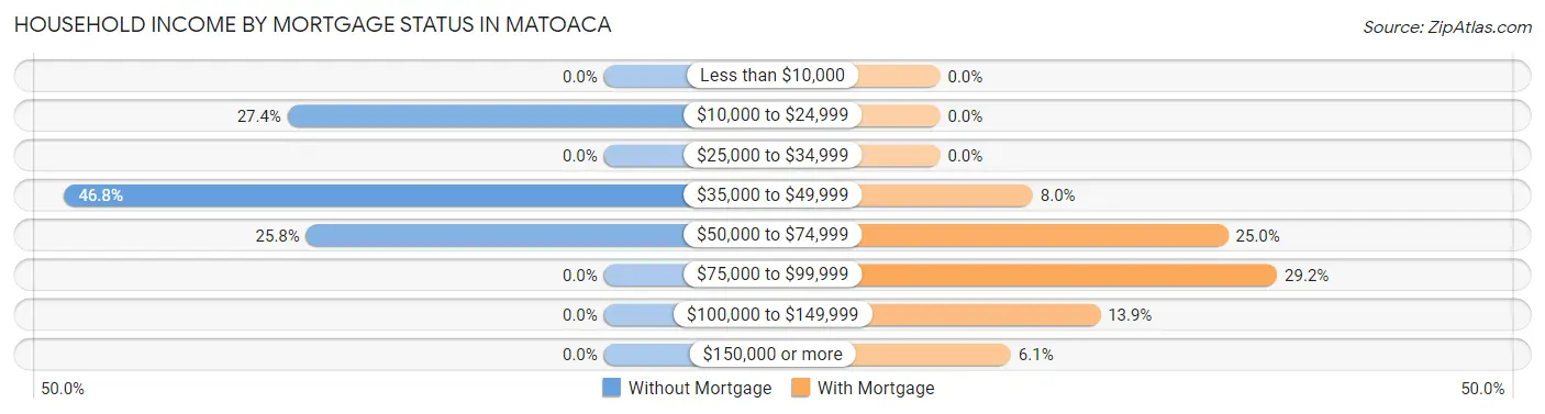 Household Income by Mortgage Status in Matoaca