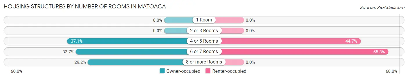 Housing Structures by Number of Rooms in Matoaca