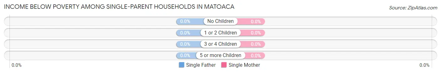 Income Below Poverty Among Single-Parent Households in Matoaca