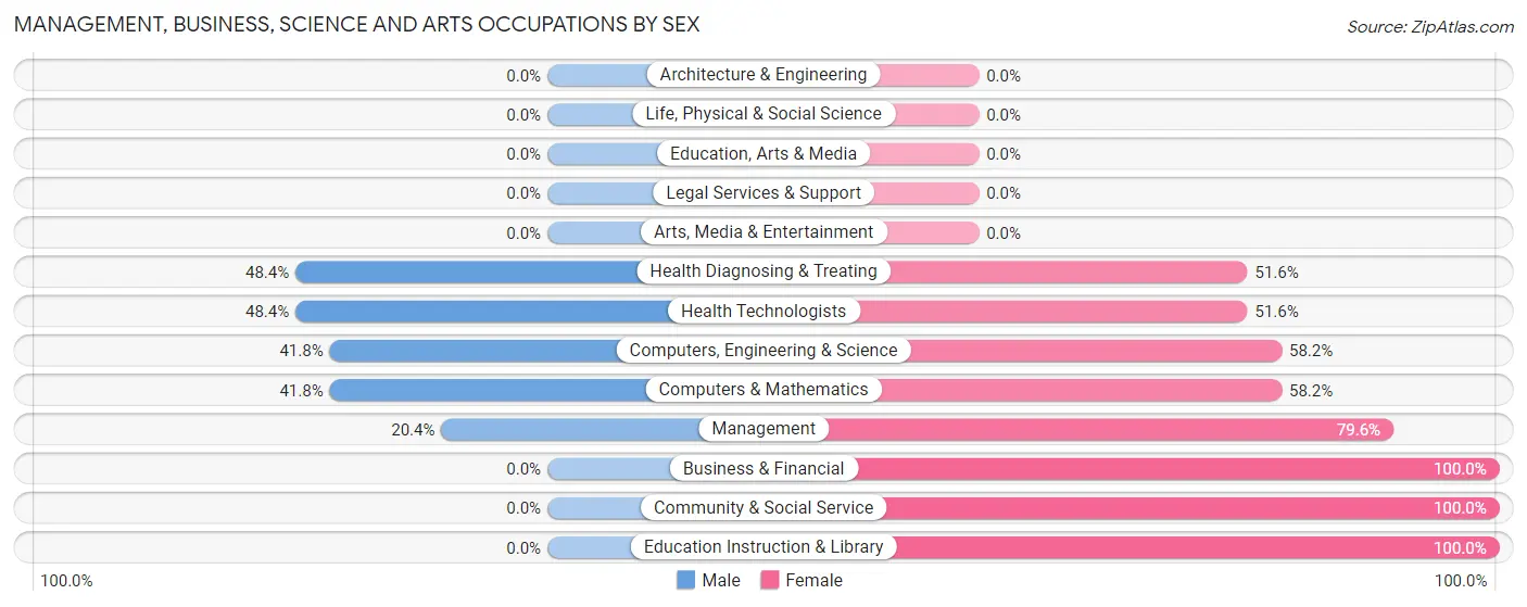 Management, Business, Science and Arts Occupations by Sex in Matoaca