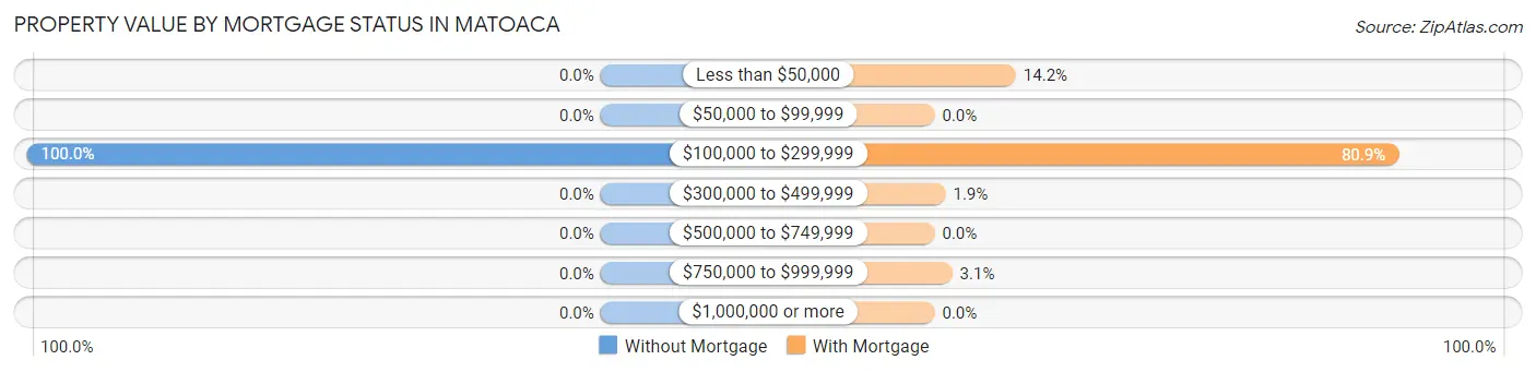 Property Value by Mortgage Status in Matoaca