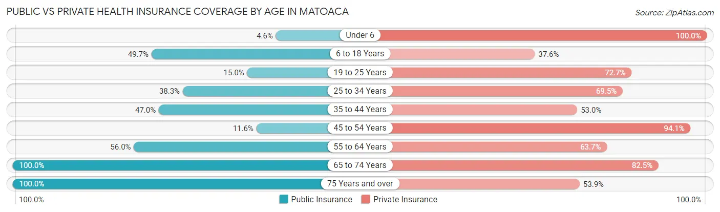 Public vs Private Health Insurance Coverage by Age in Matoaca