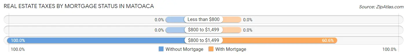 Real Estate Taxes by Mortgage Status in Matoaca
