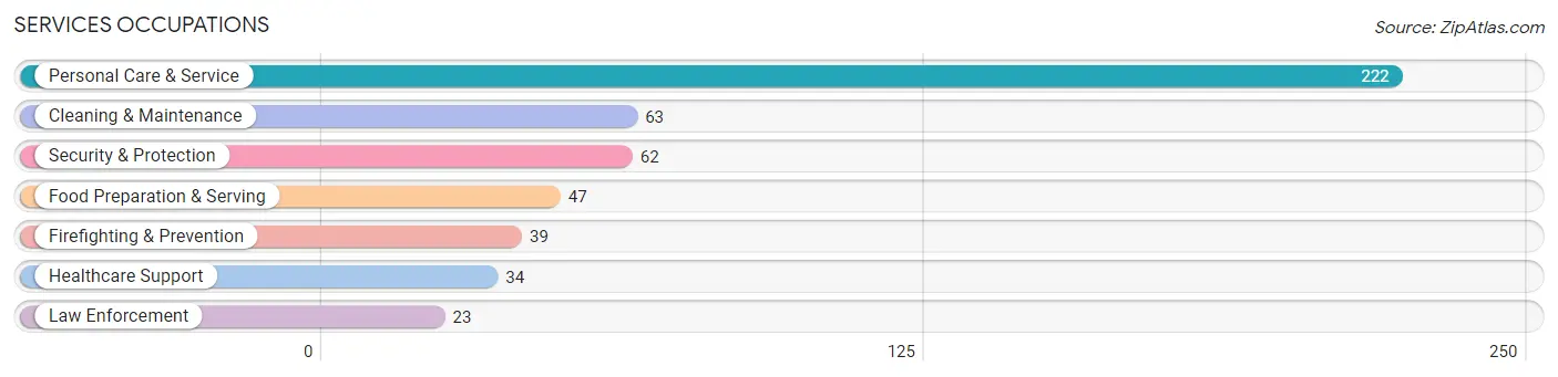 Services Occupations in Matoaca