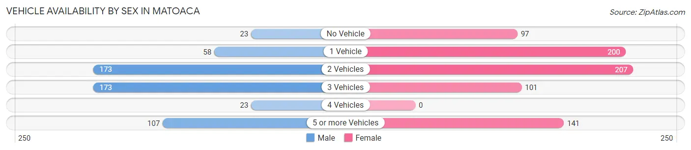 Vehicle Availability by Sex in Matoaca