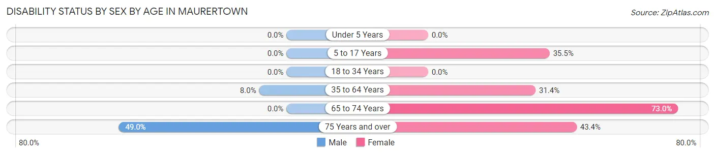 Disability Status by Sex by Age in Maurertown