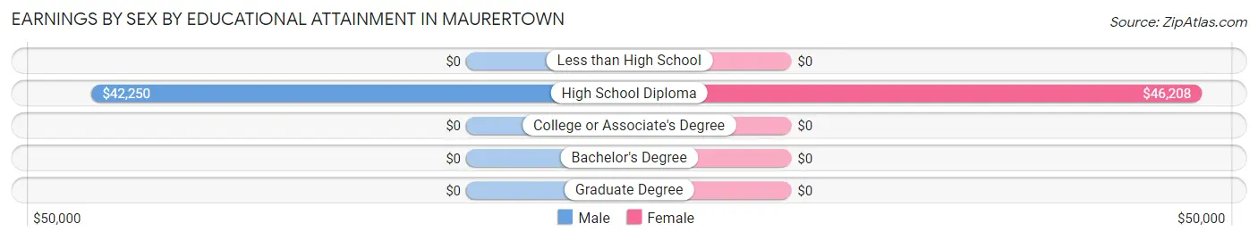 Earnings by Sex by Educational Attainment in Maurertown