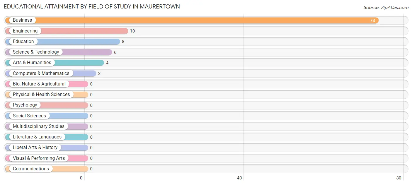 Educational Attainment by Field of Study in Maurertown