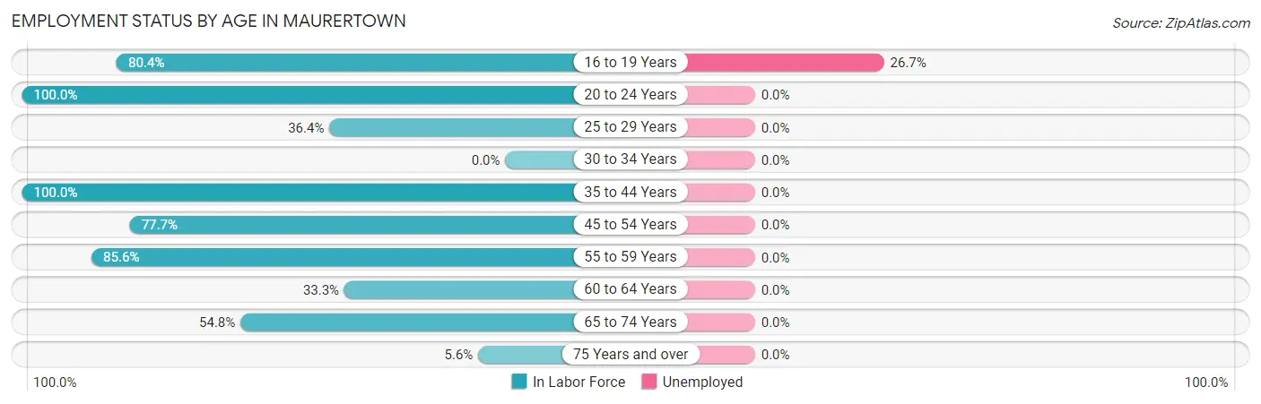 Employment Status by Age in Maurertown