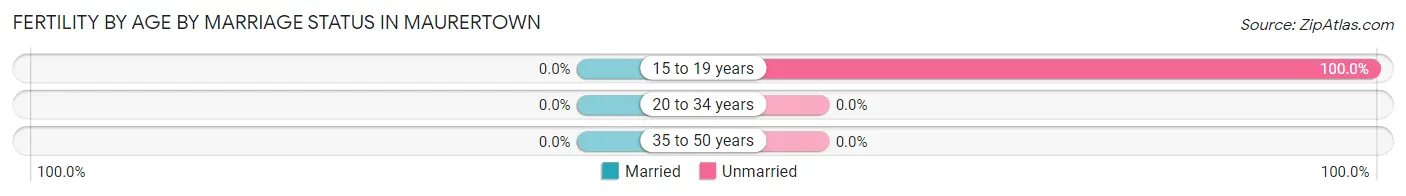Female Fertility by Age by Marriage Status in Maurertown