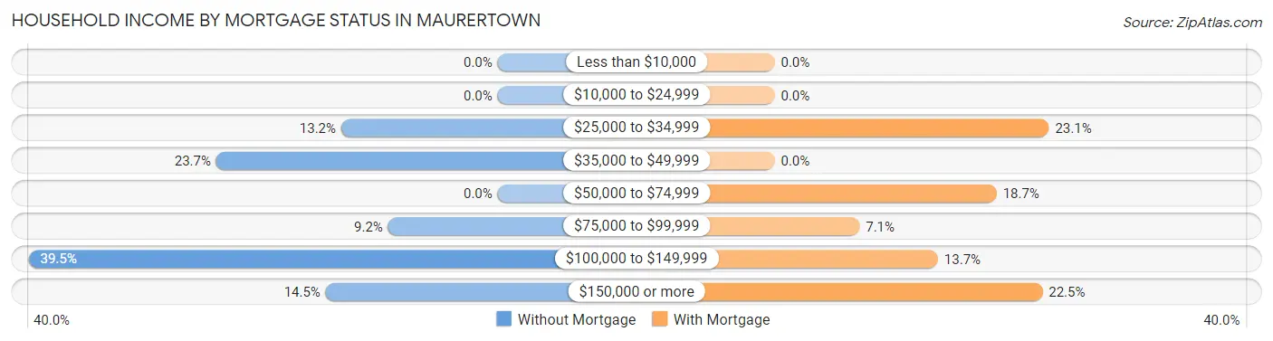 Household Income by Mortgage Status in Maurertown