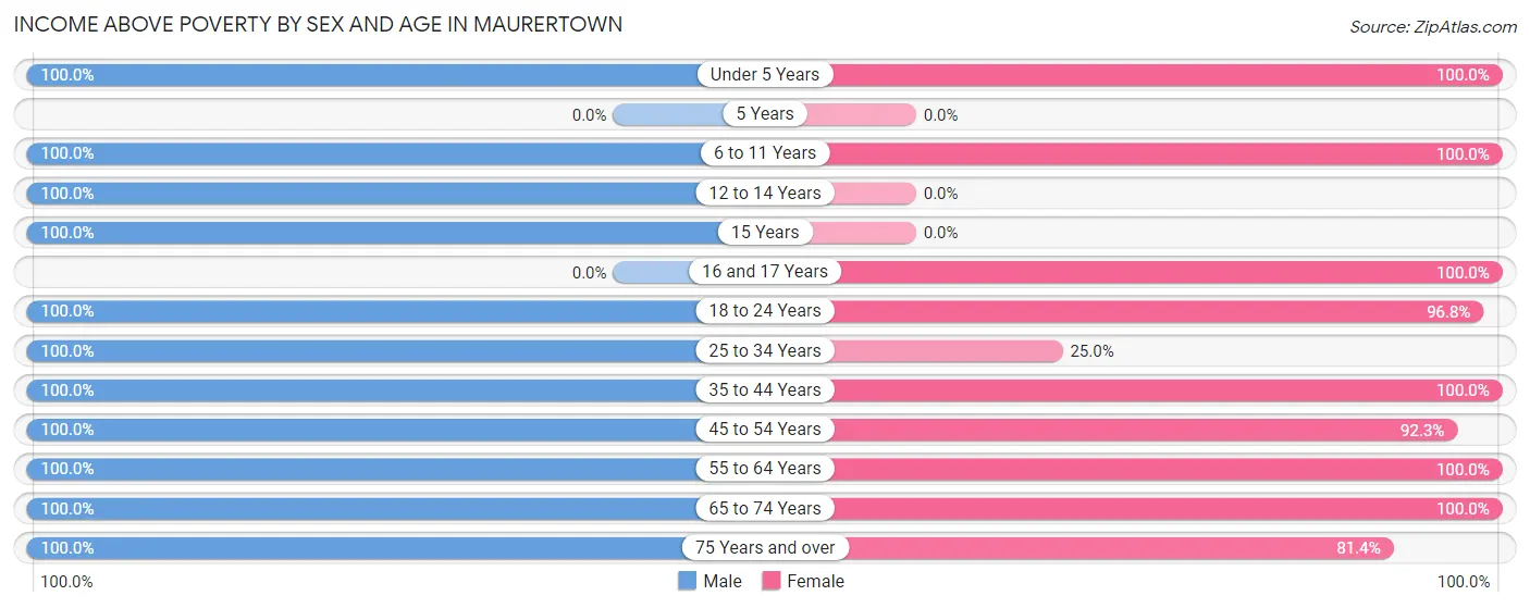 Income Above Poverty by Sex and Age in Maurertown