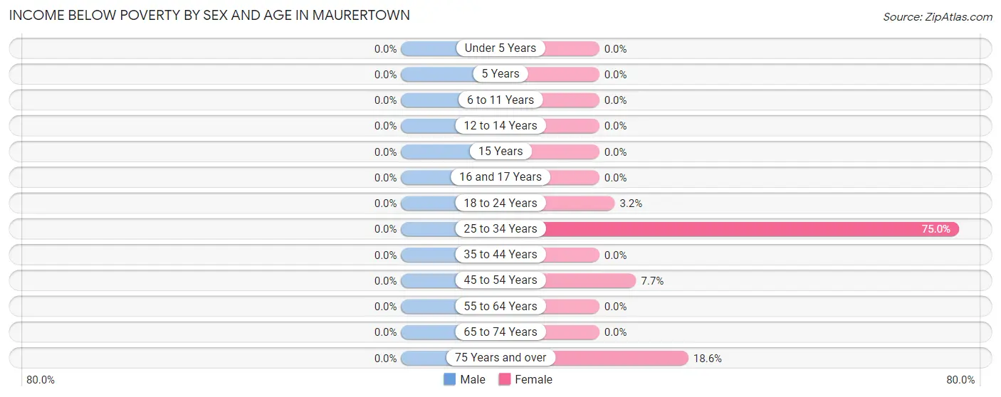 Income Below Poverty by Sex and Age in Maurertown