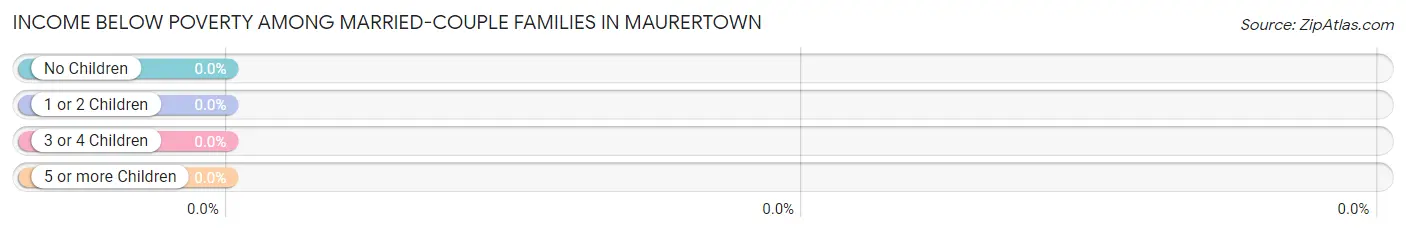 Income Below Poverty Among Married-Couple Families in Maurertown