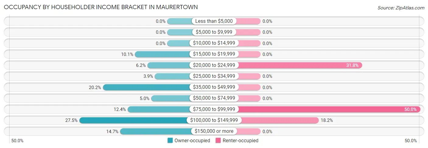 Occupancy by Householder Income Bracket in Maurertown