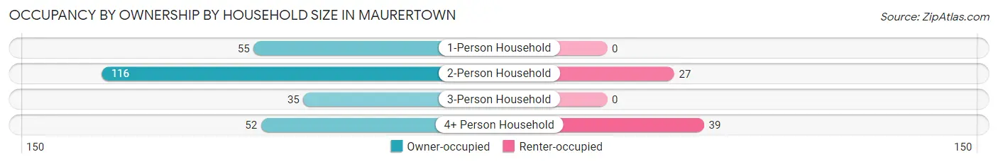 Occupancy by Ownership by Household Size in Maurertown