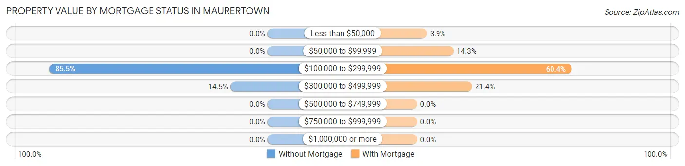 Property Value by Mortgage Status in Maurertown