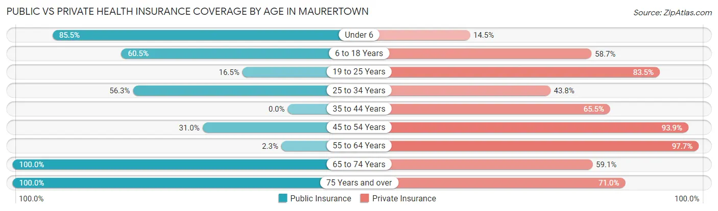 Public vs Private Health Insurance Coverage by Age in Maurertown