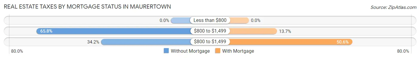 Real Estate Taxes by Mortgage Status in Maurertown