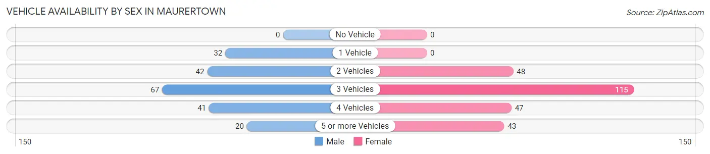 Vehicle Availability by Sex in Maurertown