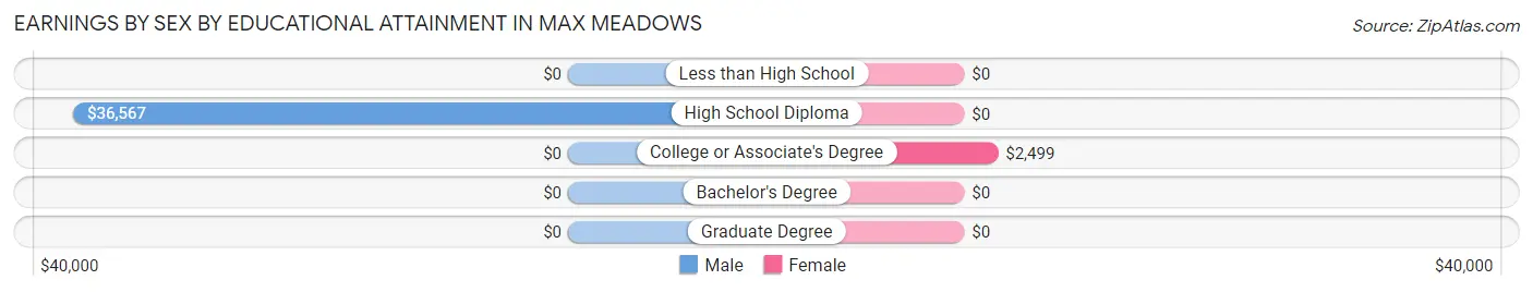 Earnings by Sex by Educational Attainment in Max Meadows
