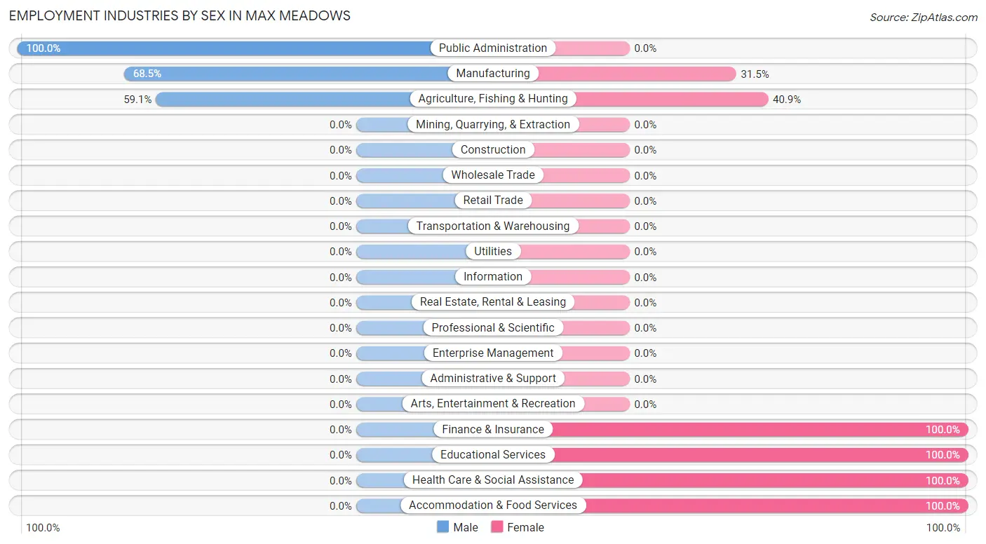 Employment Industries by Sex in Max Meadows