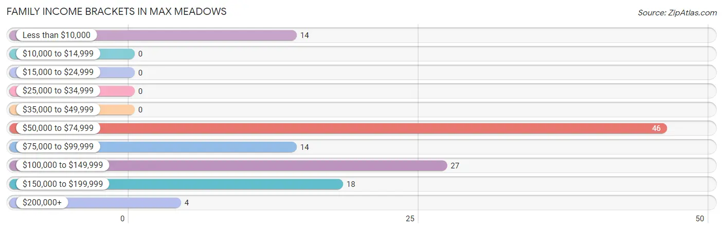 Family Income Brackets in Max Meadows