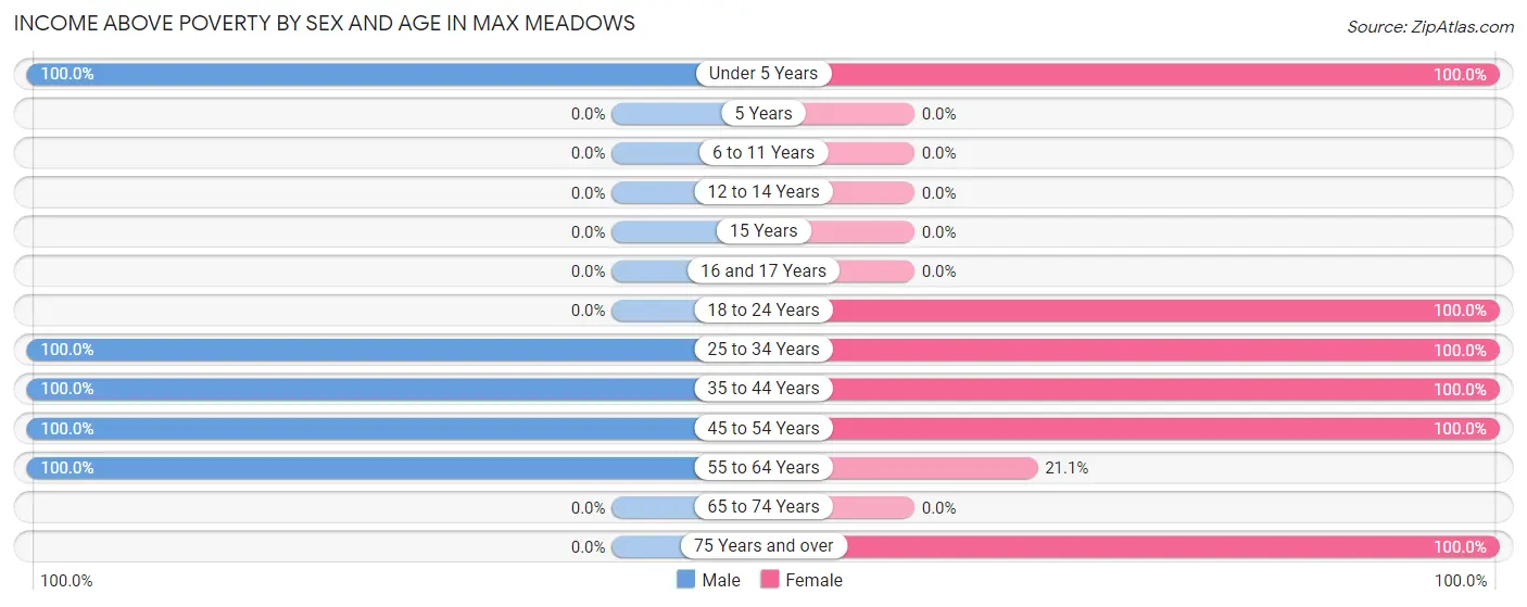 Income Above Poverty by Sex and Age in Max Meadows