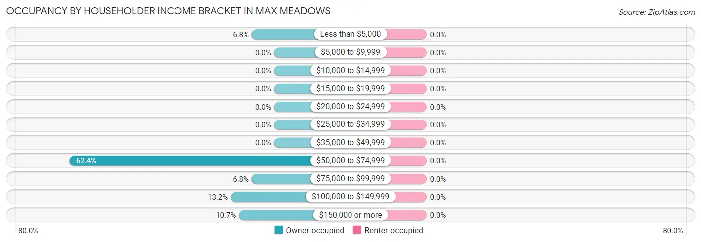 Occupancy by Householder Income Bracket in Max Meadows