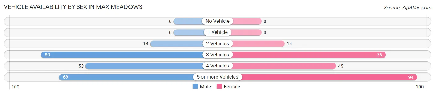 Vehicle Availability by Sex in Max Meadows