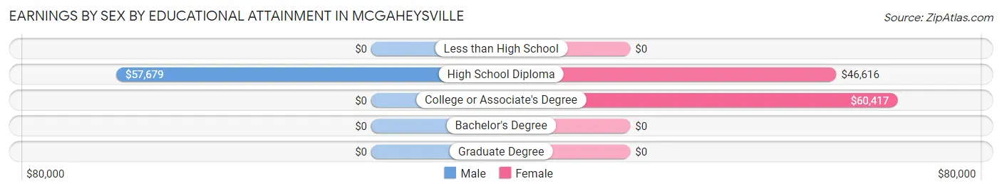 Earnings by Sex by Educational Attainment in McGaheysville