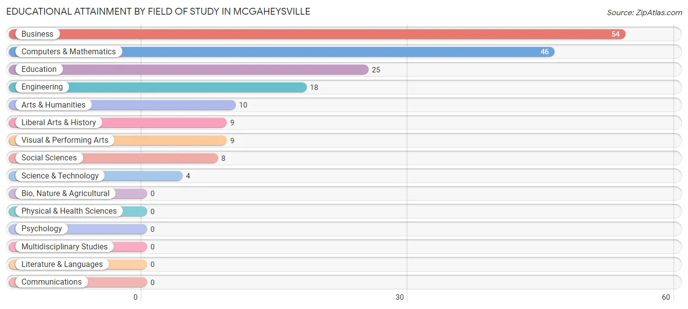 Educational Attainment by Field of Study in McGaheysville