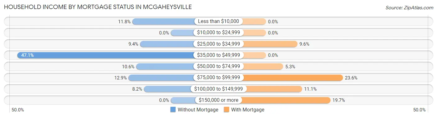 Household Income by Mortgage Status in McGaheysville