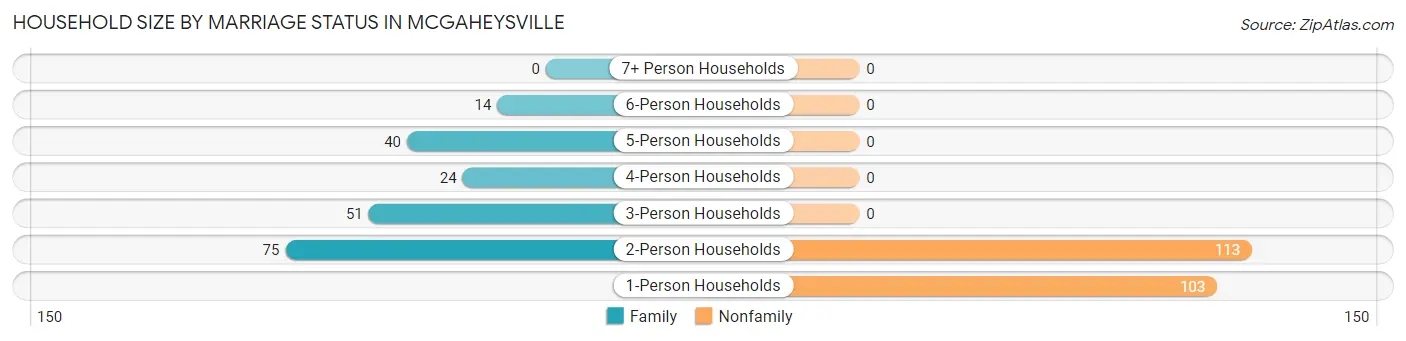 Household Size by Marriage Status in McGaheysville