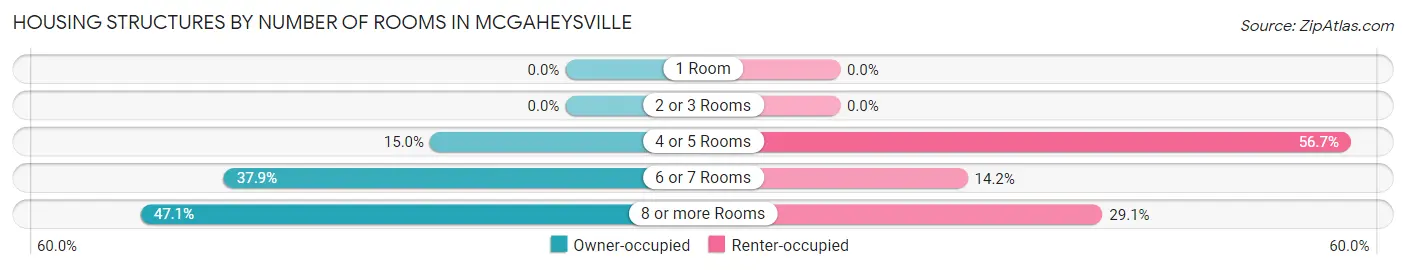 Housing Structures by Number of Rooms in McGaheysville