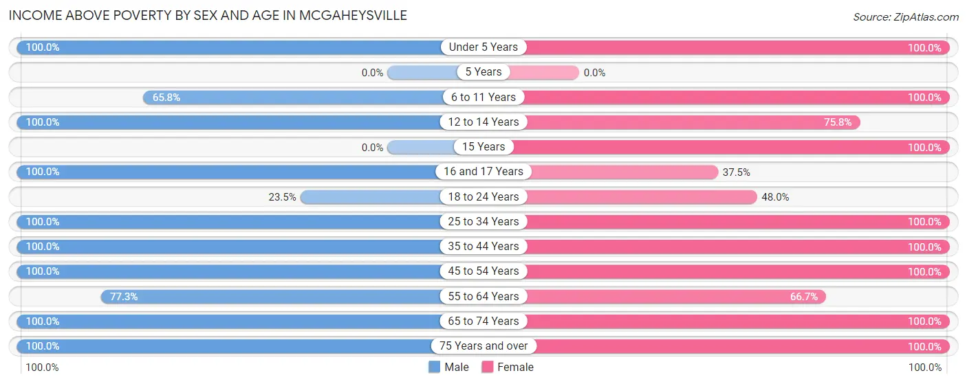 Income Above Poverty by Sex and Age in McGaheysville