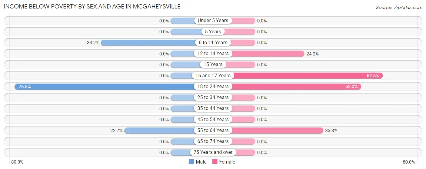 Income Below Poverty by Sex and Age in McGaheysville