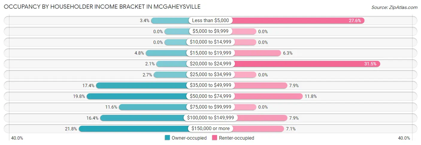 Occupancy by Householder Income Bracket in McGaheysville