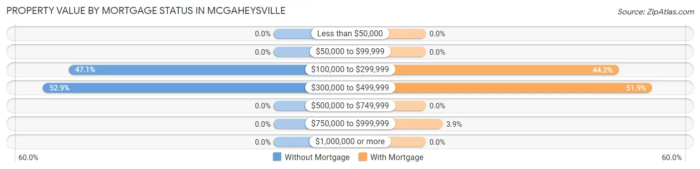 Property Value by Mortgage Status in McGaheysville