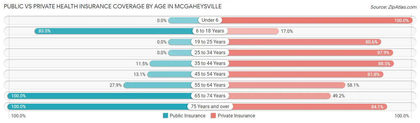 Public vs Private Health Insurance Coverage by Age in McGaheysville