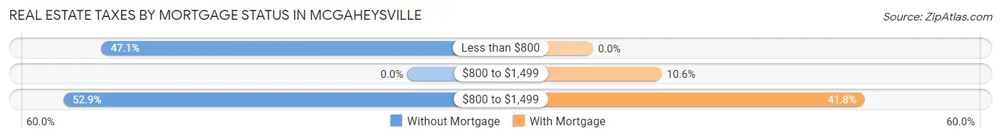 Real Estate Taxes by Mortgage Status in McGaheysville