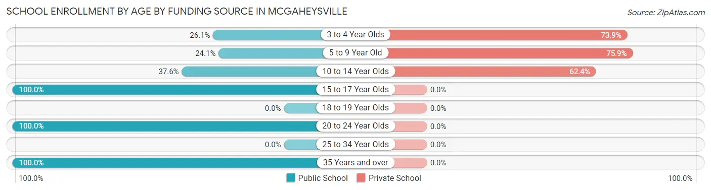 School Enrollment by Age by Funding Source in McGaheysville