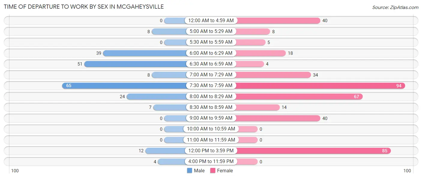 Time of Departure to Work by Sex in McGaheysville