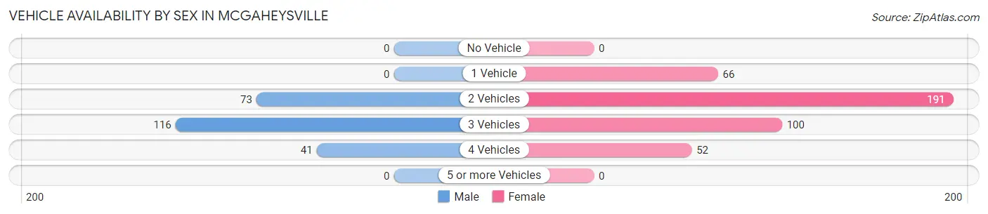 Vehicle Availability by Sex in McGaheysville