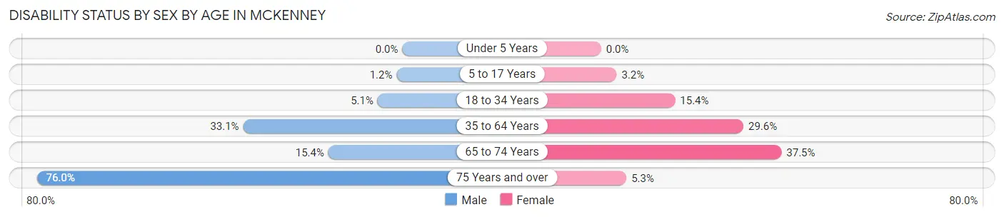 Disability Status by Sex by Age in McKenney