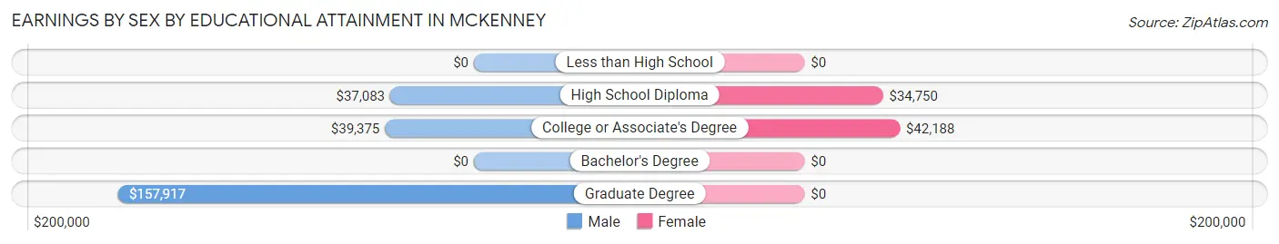 Earnings by Sex by Educational Attainment in McKenney