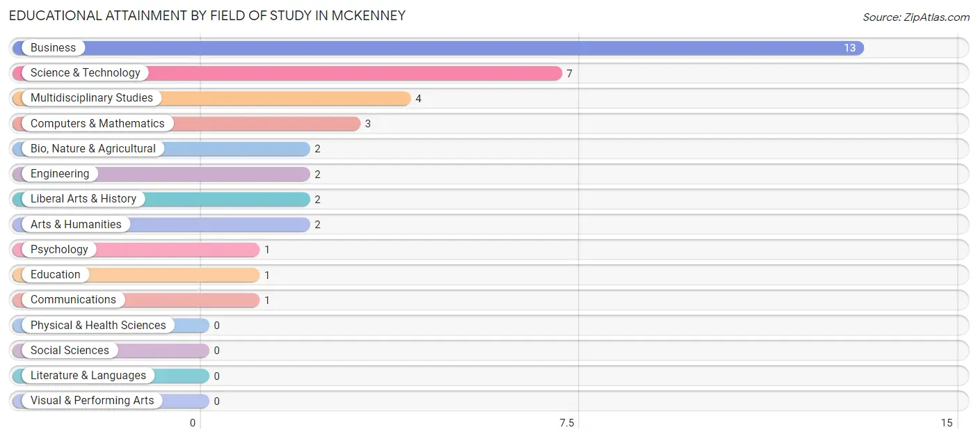Educational Attainment by Field of Study in McKenney