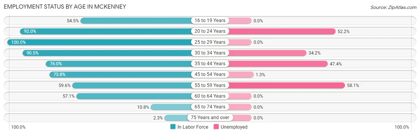 Employment Status by Age in McKenney