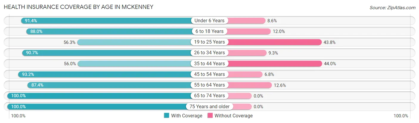 Health Insurance Coverage by Age in McKenney